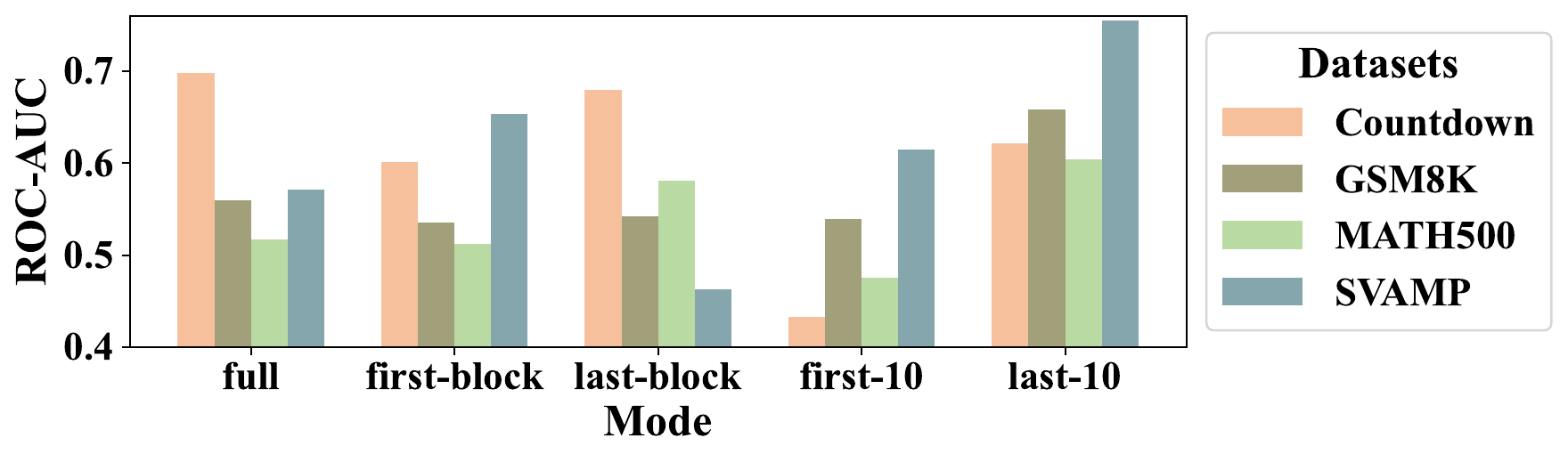 Ablation over DiSE selection modes