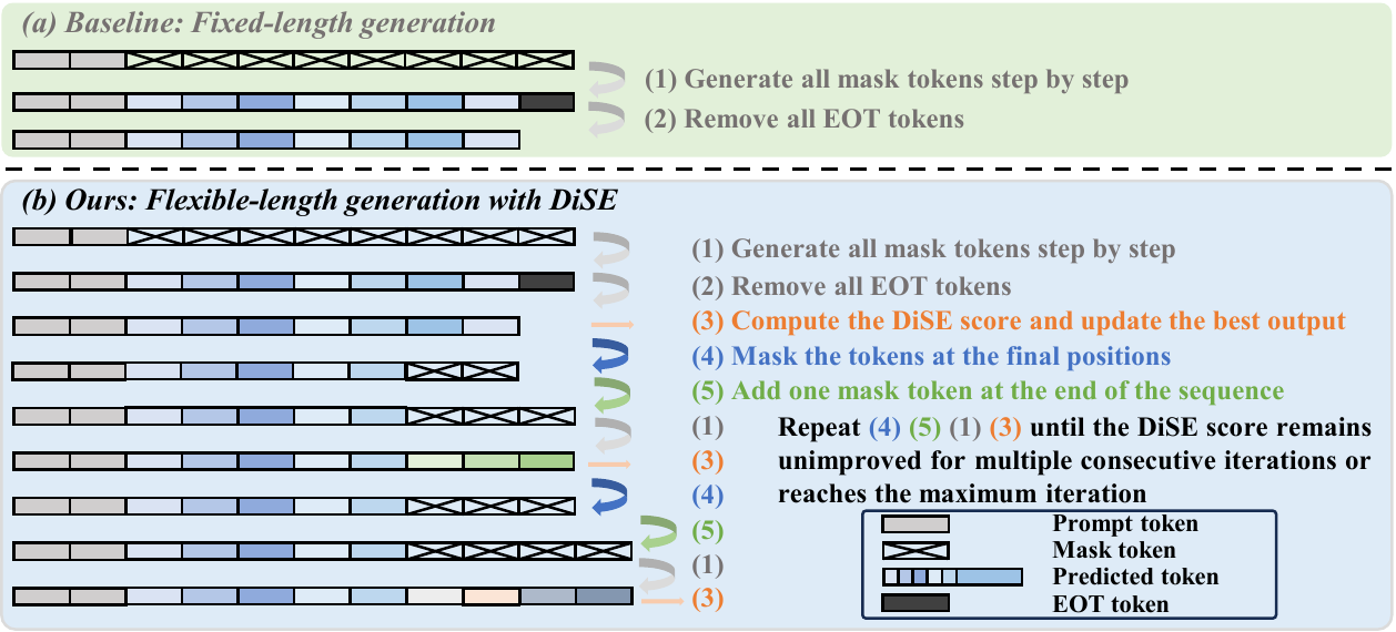 Flexible-length dLLM generation with DiSE