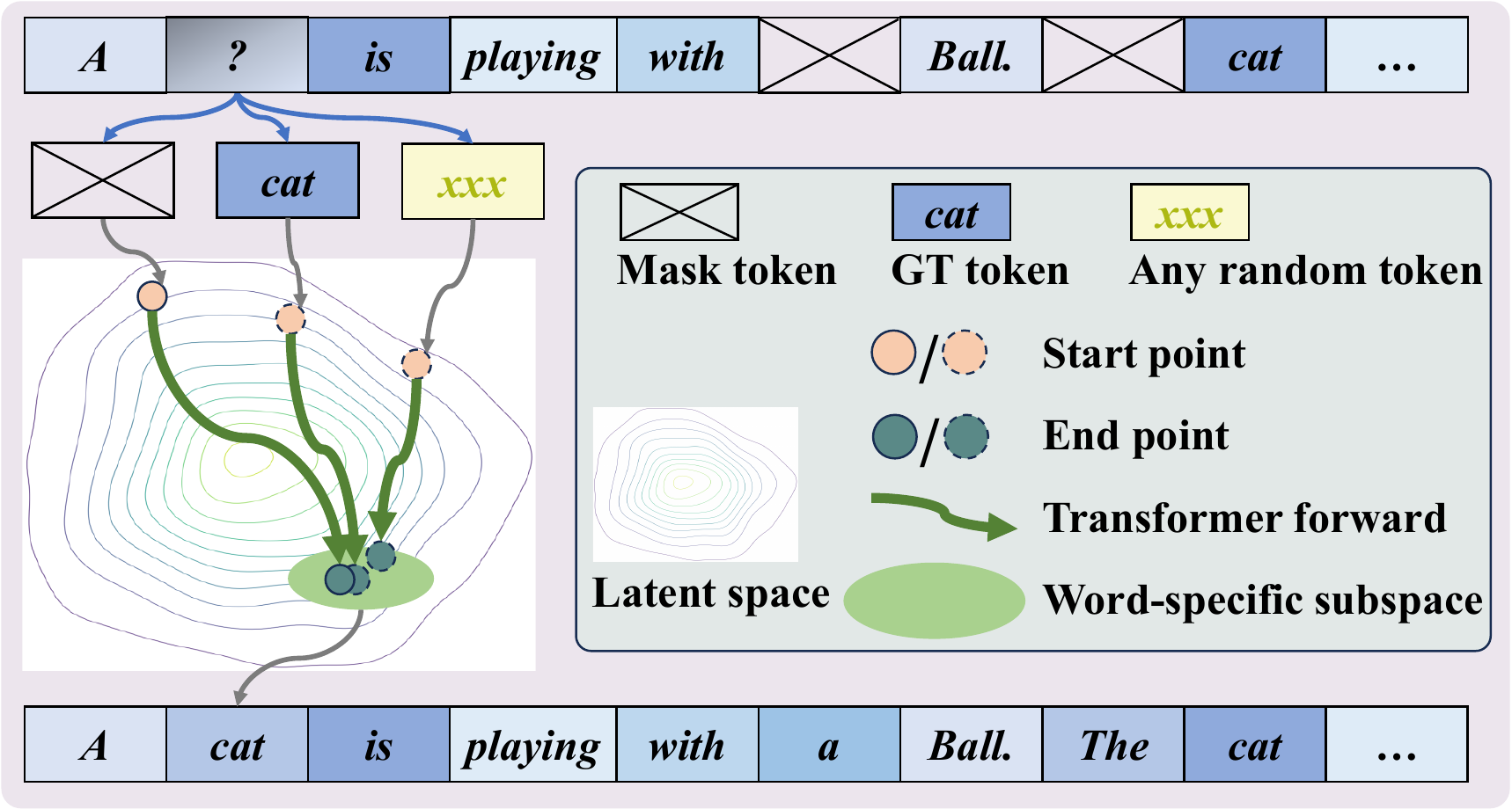 Generalization analysis of dLLMs