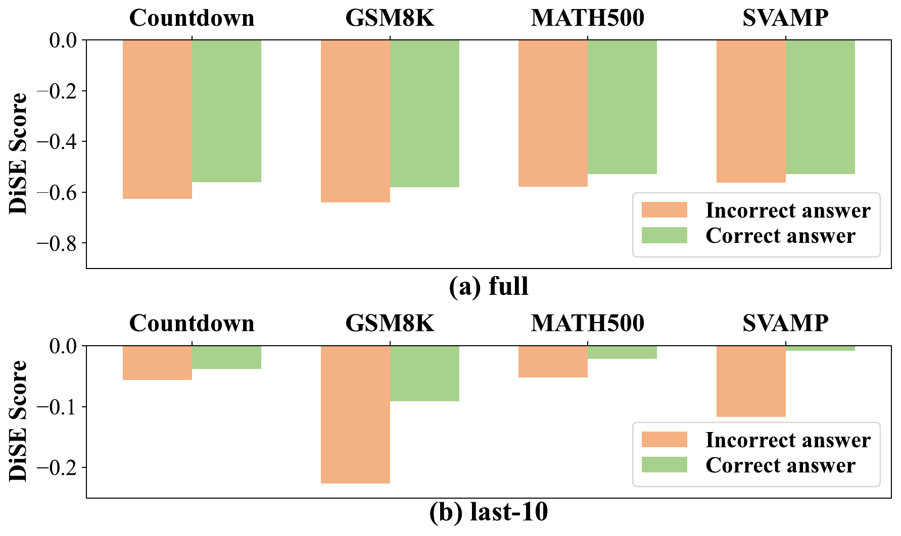 Correct answers have higher DiSE scores than incorrect answers
