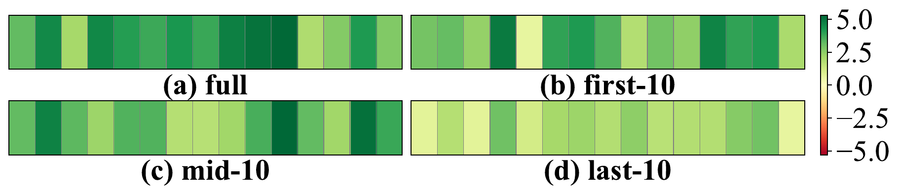 Natural sentences have higher DiSE scores than randomized sentences