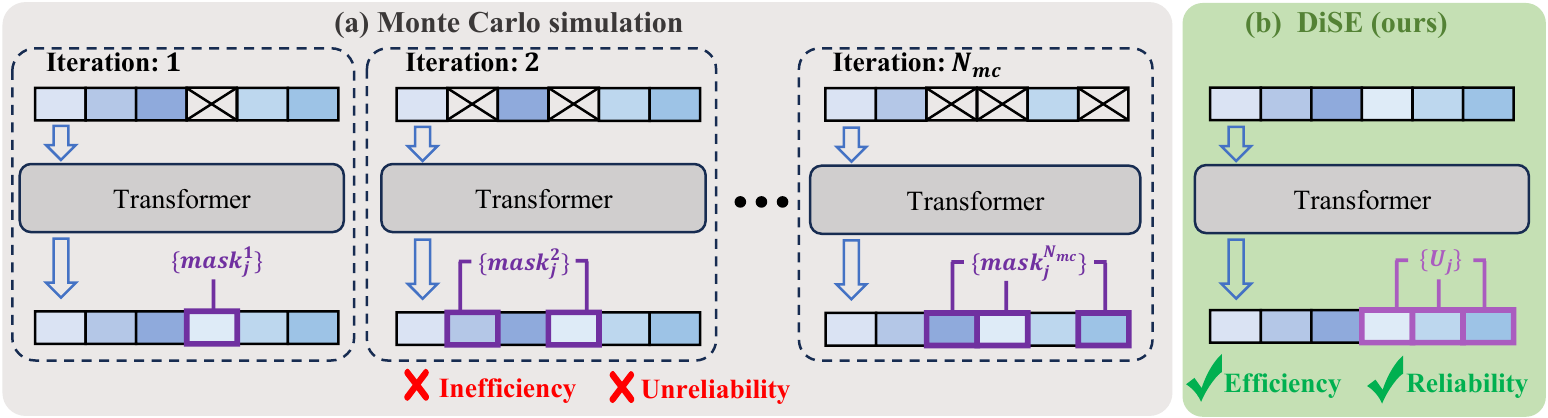 Overview of DiSE