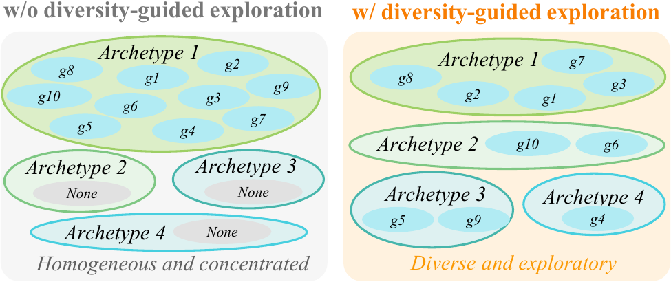 MemGuide archetypes with and without diversity-guided exploration