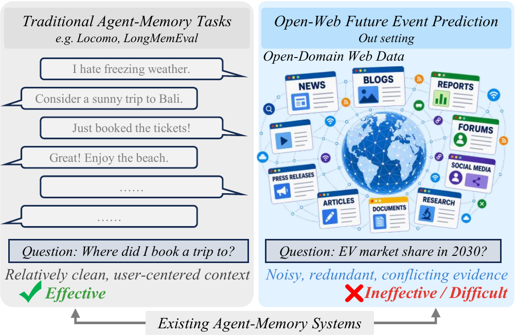 Task mismatch between traditional agent memory and open-web future event prediction
