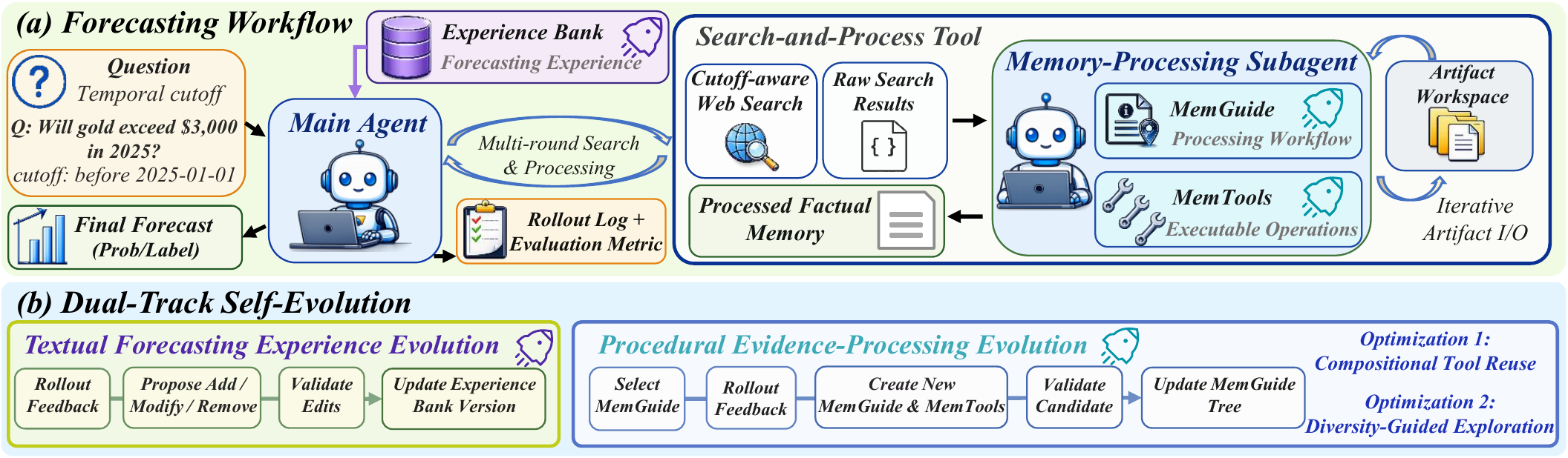 Overview of the ForeDreamer forecasting workflow and dual-track self-evolution