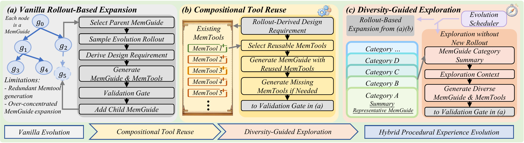 Procedural evidence-processing evolution in ForeDreamer