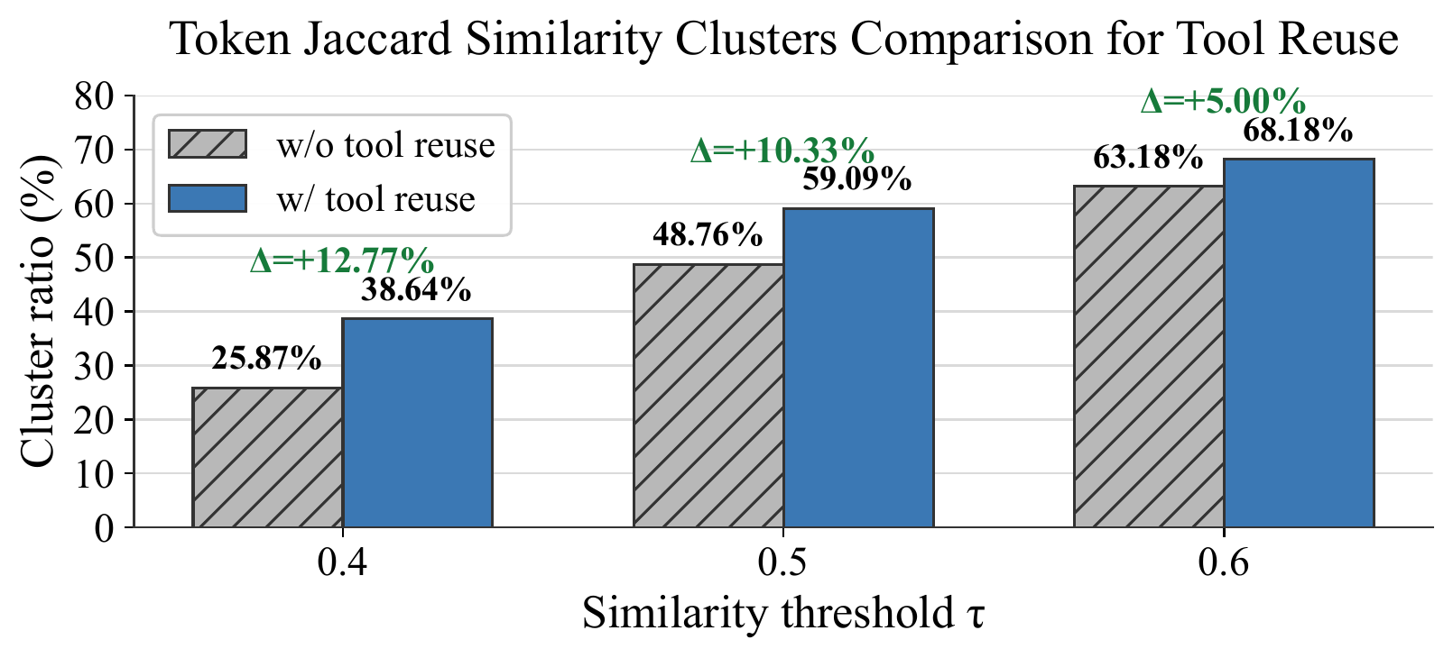 MemTool cluster ratio comparison with and without compositional tool reuse